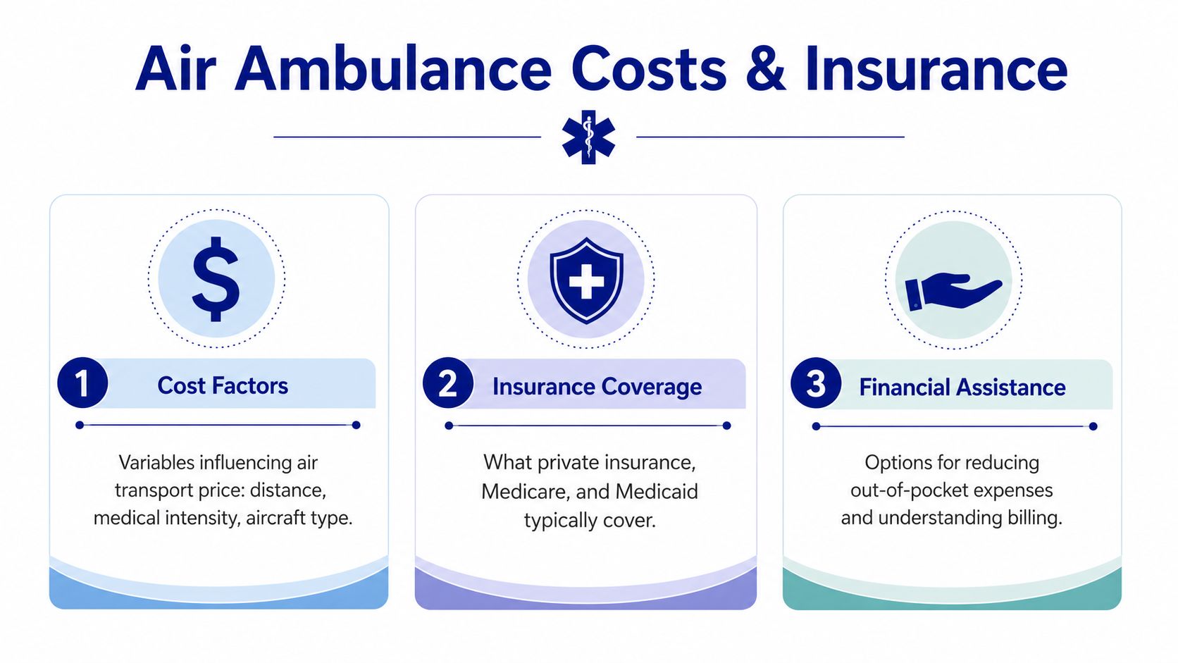 A simplified infographic detailing the three key components of air ambulance costs and insurance coverage.