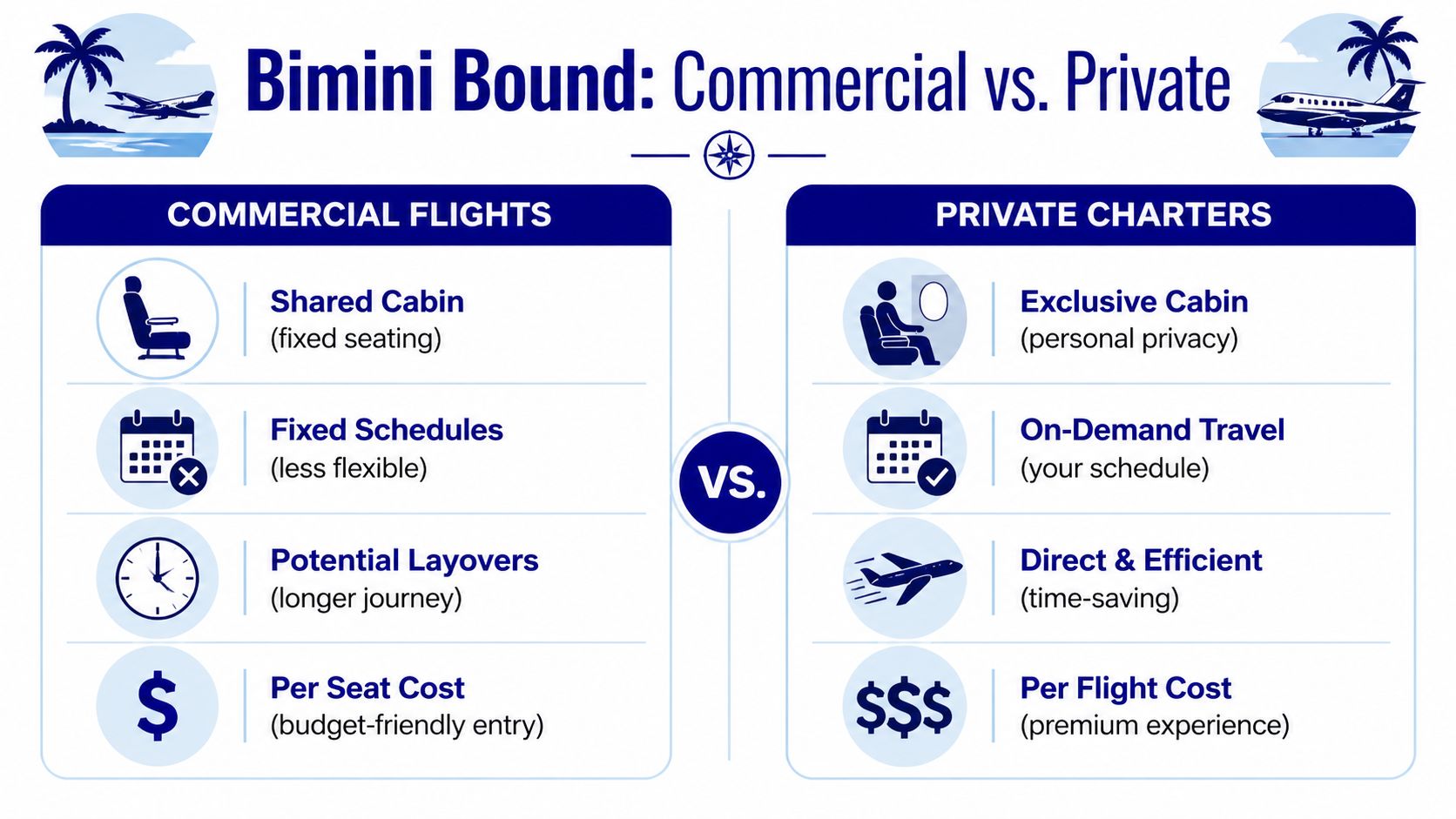 A comparison chart showing the pros and cons of traveling to Bimini by commercial flights versus private charters.