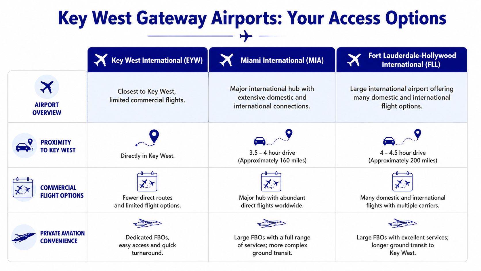 A comparison chart showing air travel access options for Key West via EYW, MIA, and FLL airports.