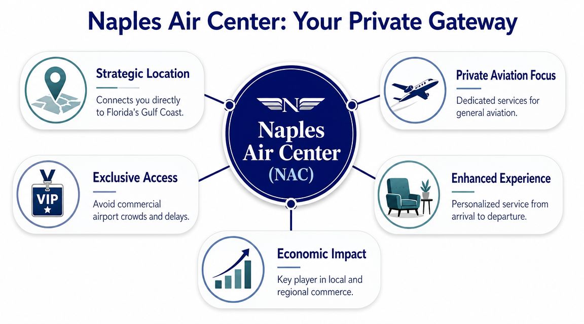 A diagram highlighting the benefits and services provided by the Naples Air Center private aviation facility.