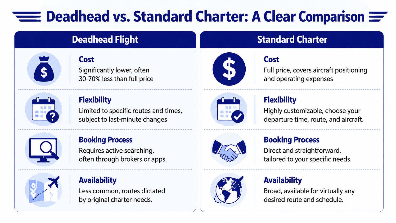 A comparison chart outlining the key differences between deadhead flights and standard private jet charters.