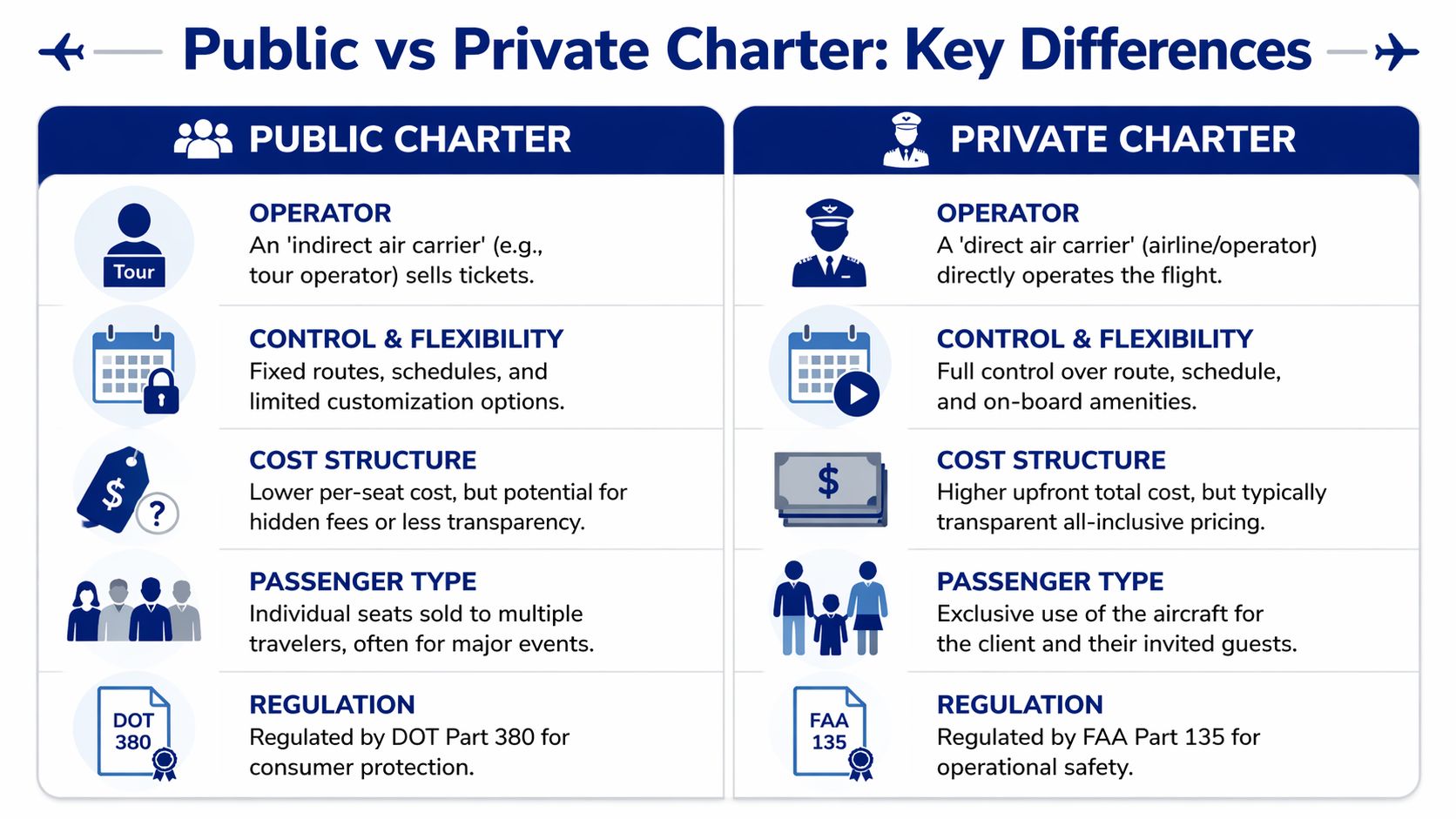 A comparison chart outlining the key differences between public charters and private charters in aviation travel.