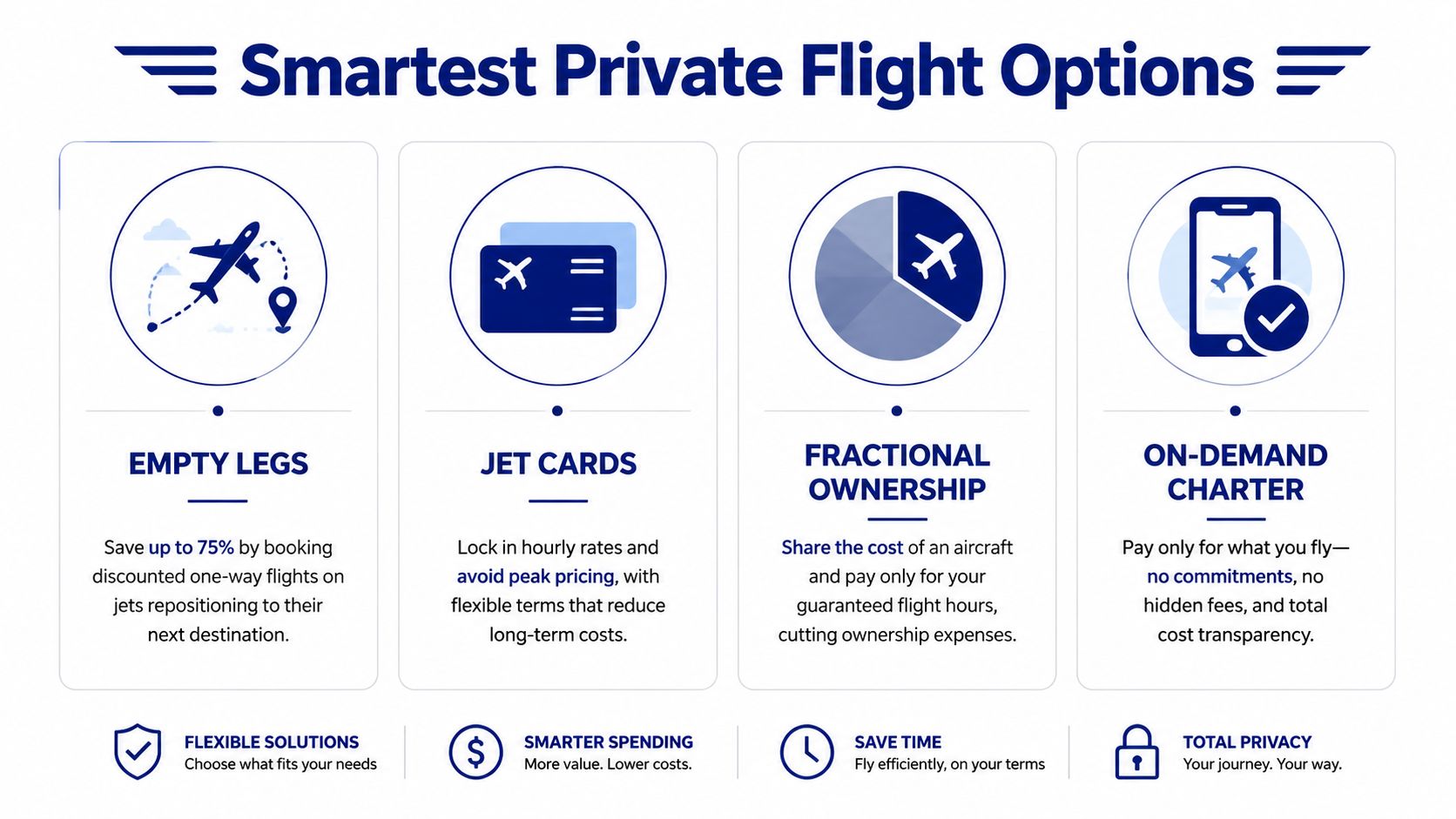 A visual infographic explaining four smart private aviation options: empty legs, jet cards, fractional ownership, and charter flights.