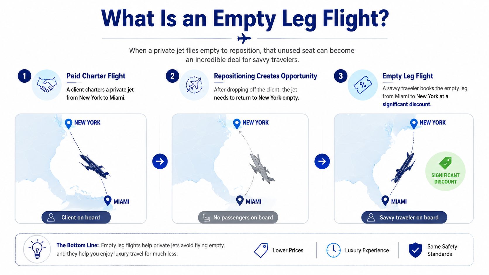 An infographic explaining how private jet empty leg flights work with a three-step process from New York to Miami.