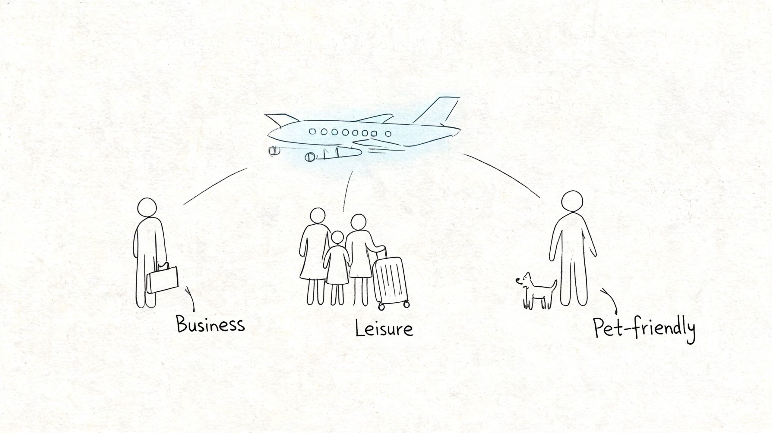 A hand-drawn illustration showing an airplane connecting to business, leisure, and pet-friendly travel categories.
