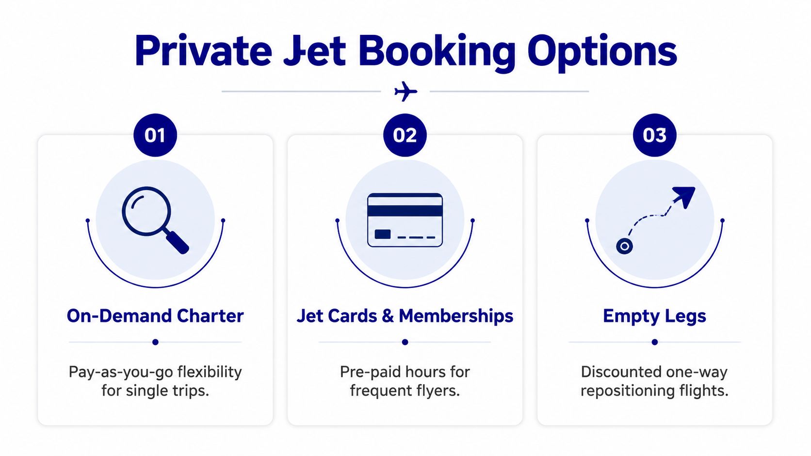 A graphic illustration detailing three primary options for booking private jet travel services for clients.