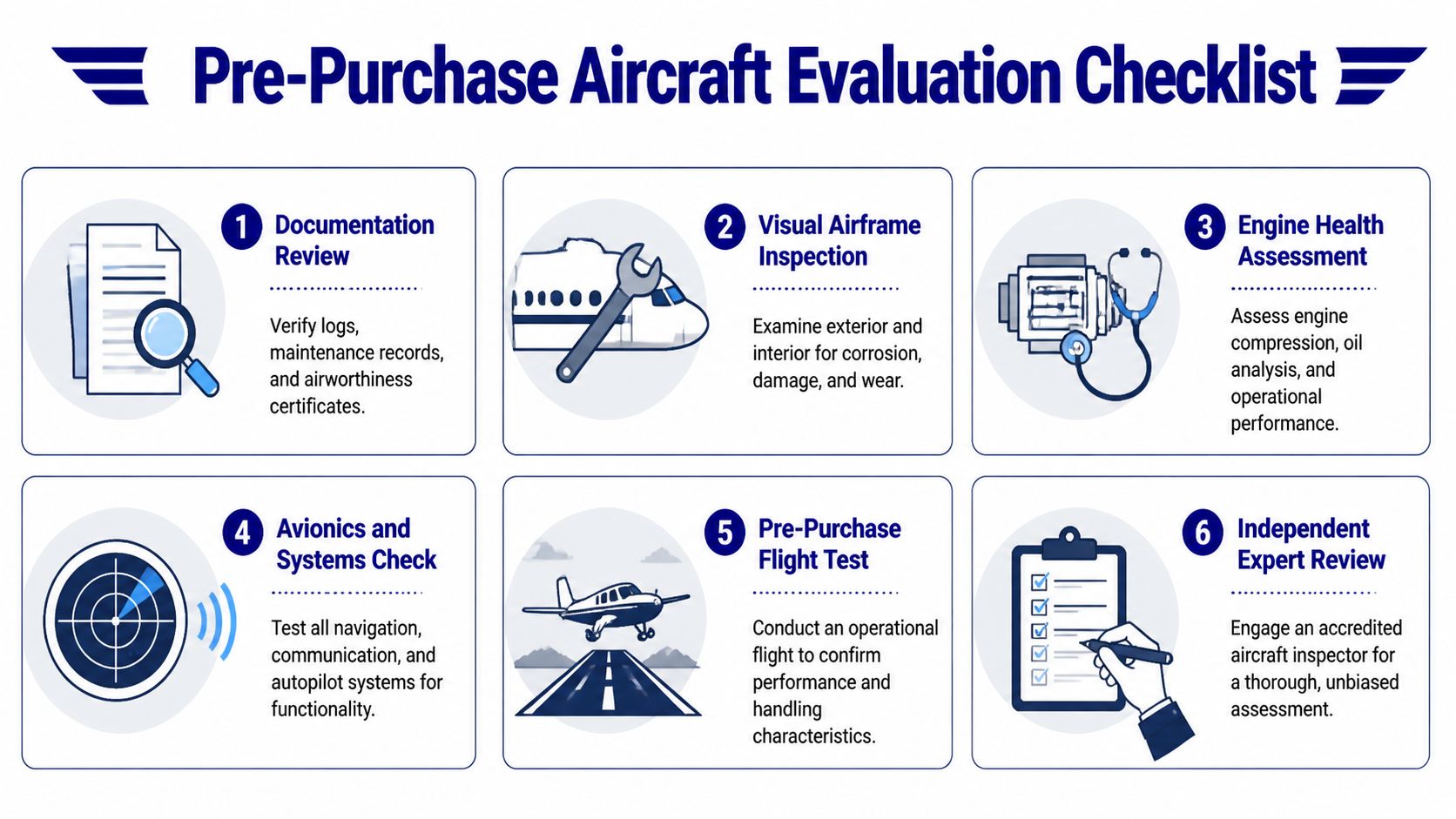 A six-step infographic detailing the essential steps for a pre-purchase aircraft evaluation checklist.