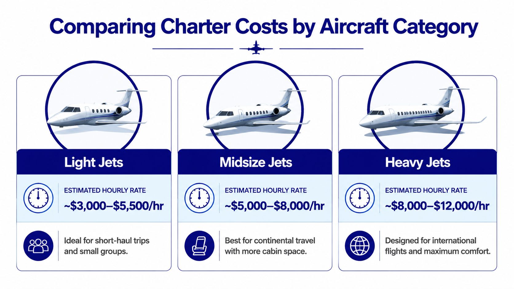 A comparison chart showing estimated hourly charter costs for light, midsize, and heavy private jets.