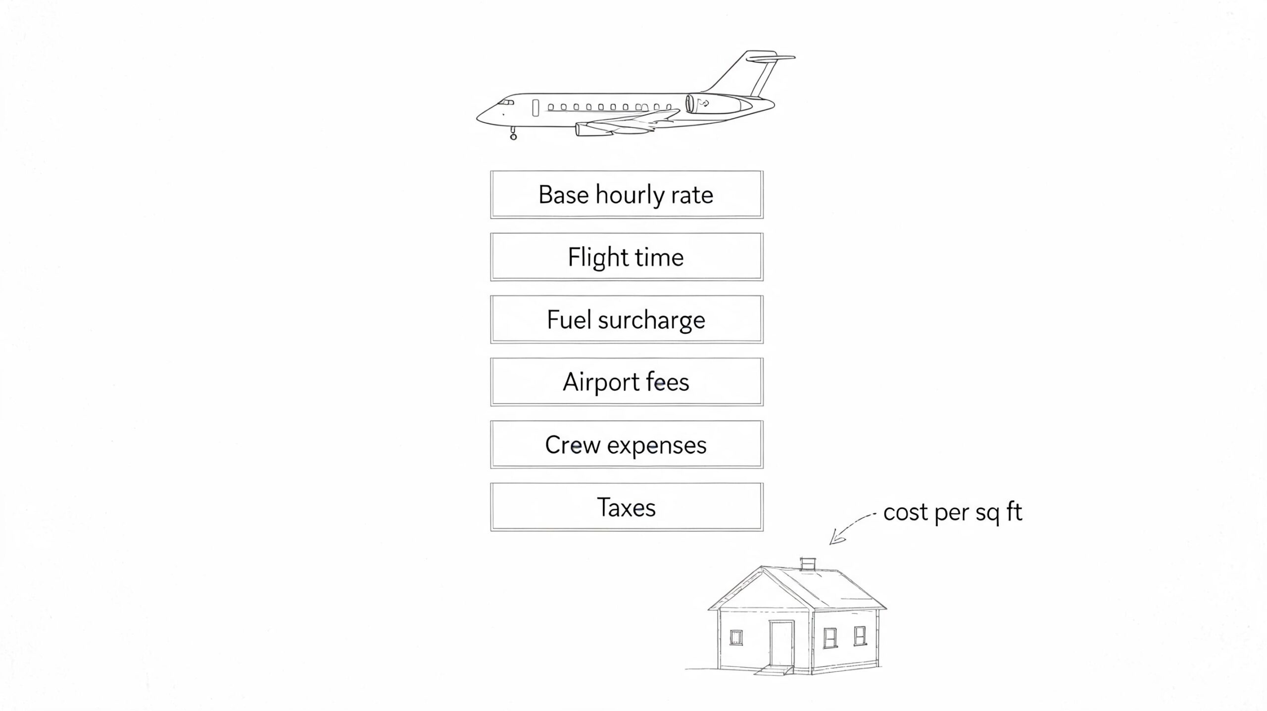 A diagram comparing the cost factors of private jet chartering against standard cost per square foot housing.