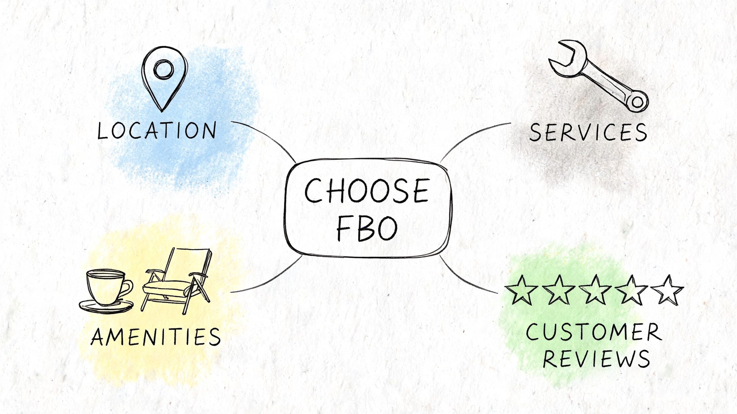 A hand-drawn mind map about choosing an FBO, highlighting location, services, amenities, and customer reviews.
