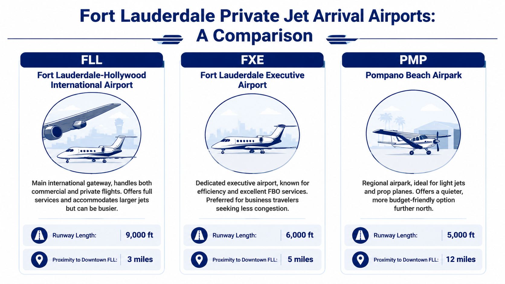 A comparison chart of three Fort Lauderdale area airports for private jet arrivals including runway and proximity data.