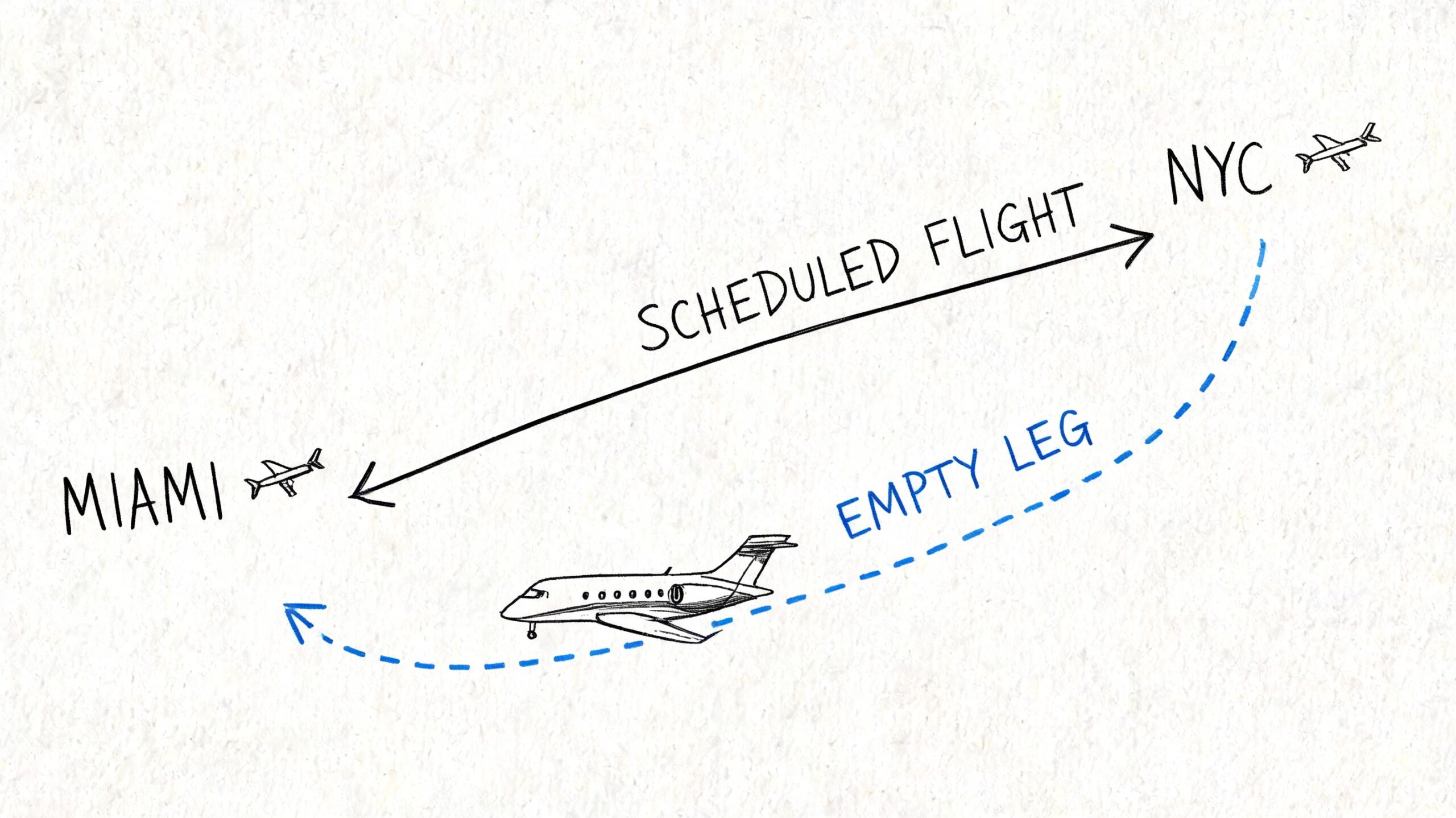 A diagram illustrating the concept of a private jet empty leg flight from NYC to Miami.