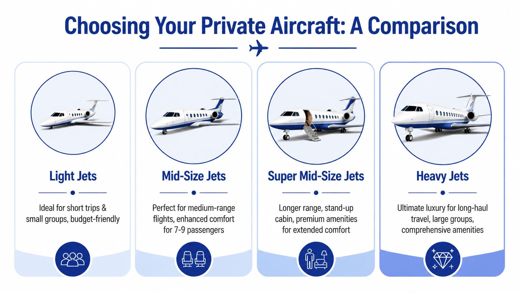 A comparison infographic showing four types of private jets including light, mid-size, super mid-size, and heavy jets.