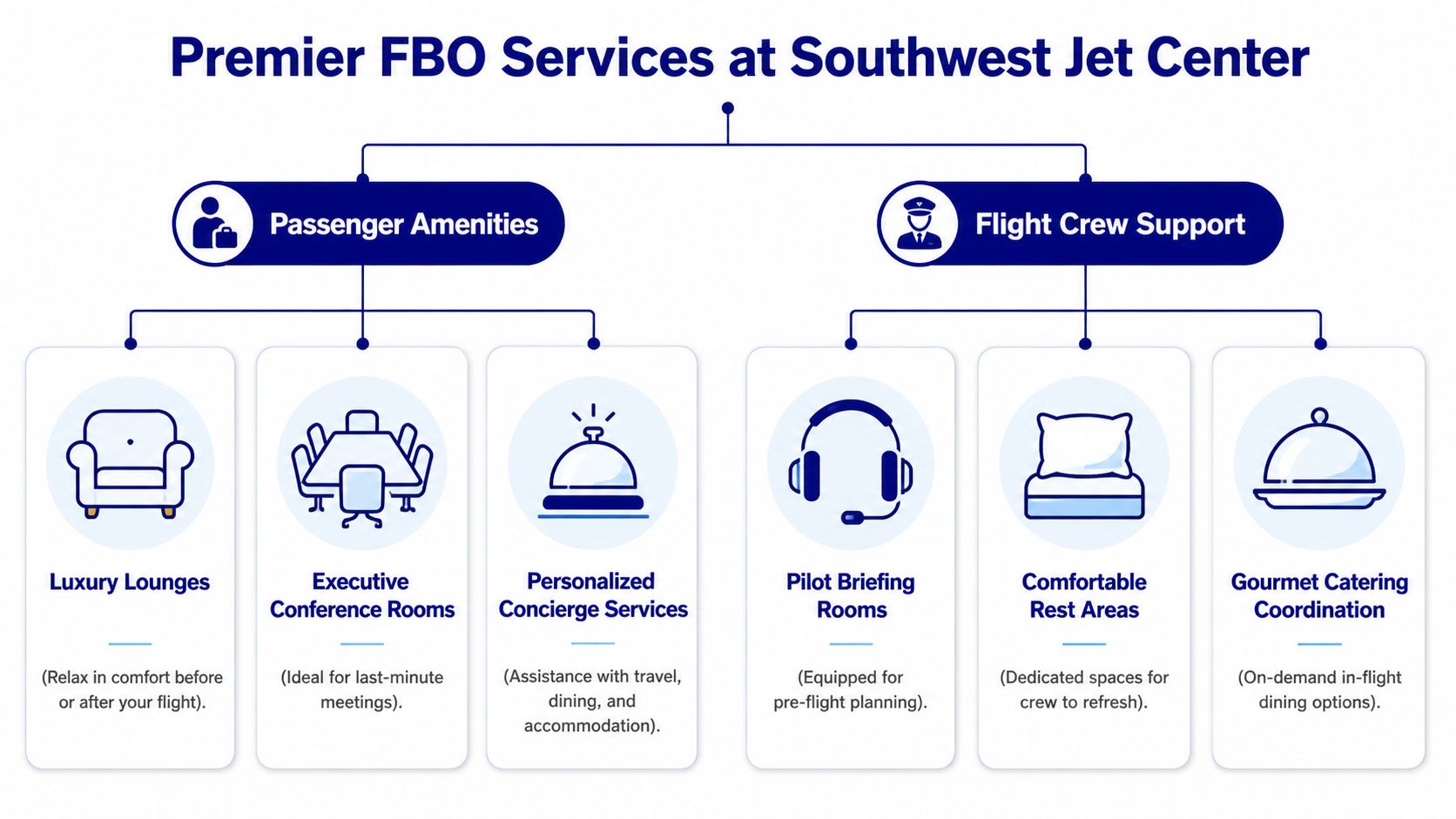A diagram illustrating Premier FBO services at Southwest Jet Center for passengers and flight crew support.