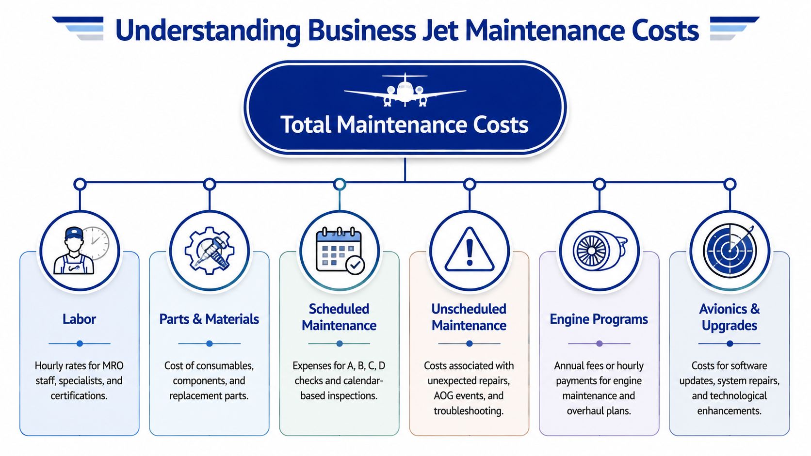 A diagram illustrating the key components that contribute to total maintenance costs for business jets.