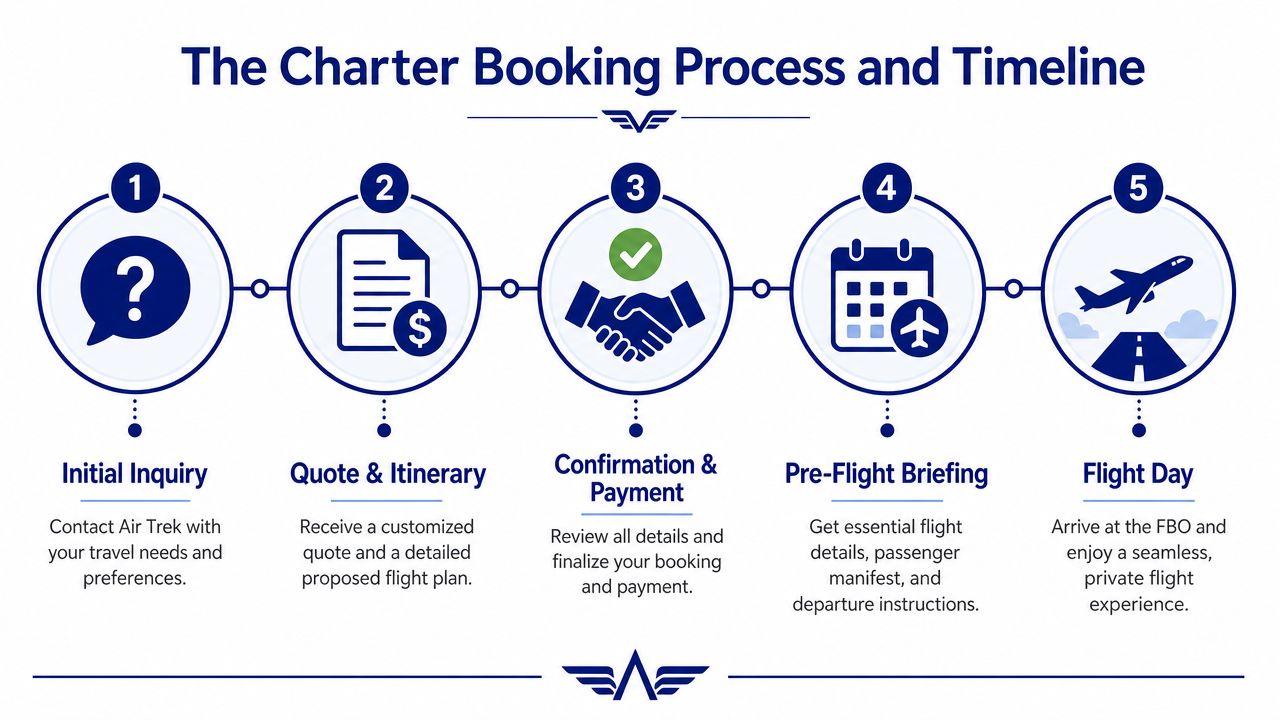 A five-step infographic illustrating the professional process and timeline for booking private air charter flights.