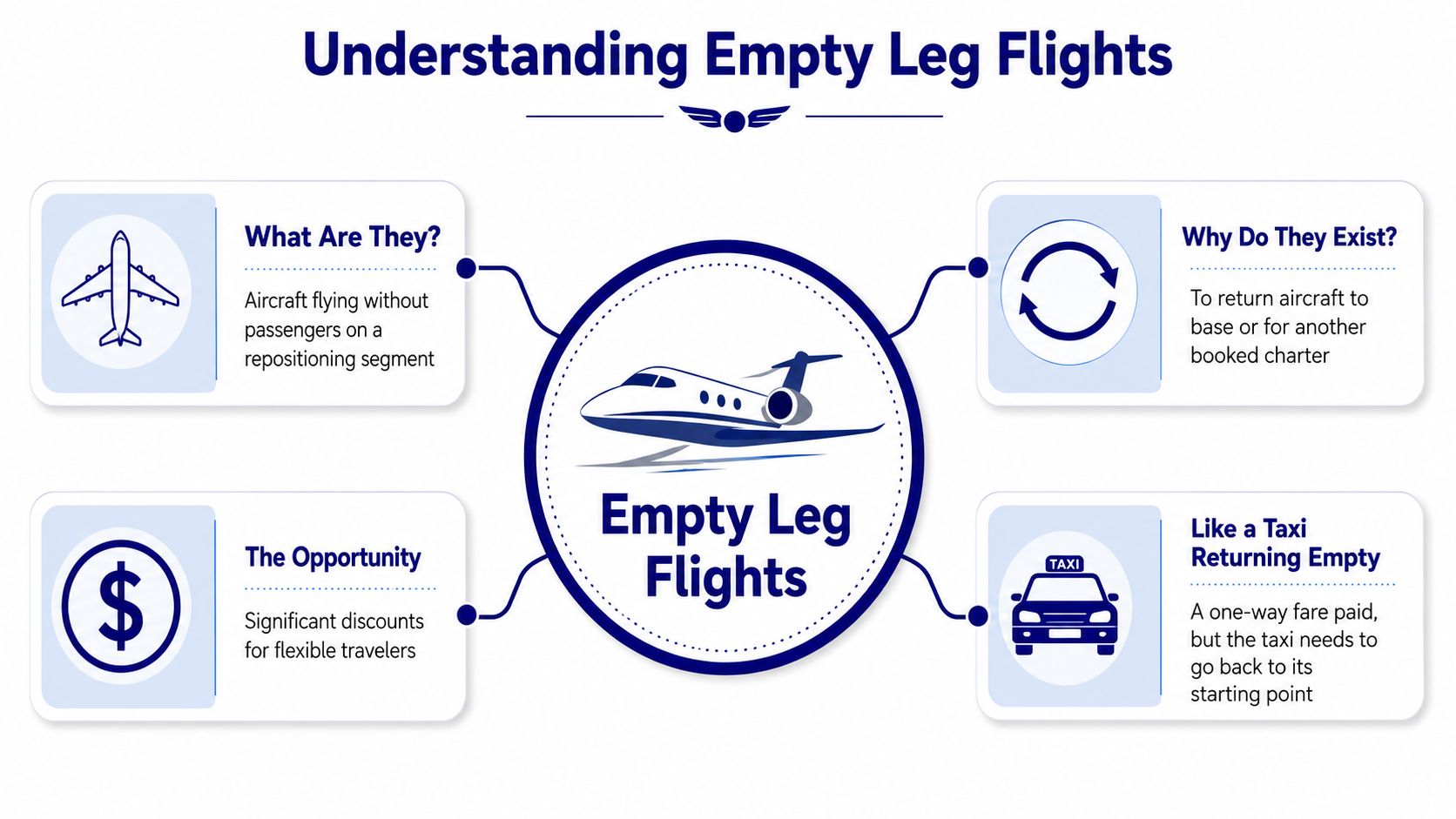 An infographic explaining empty leg charter flights as aircraft repositioning segments available for discounted travel.