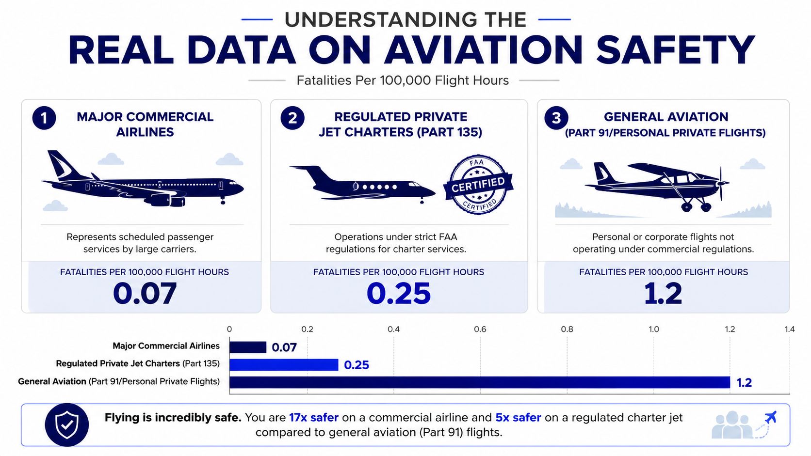 A data visualization chart comparing aviation safety statistics for commercial, private charter, and general aviation flights.