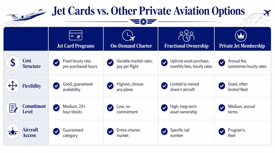A comparison table outlining the key differences between jet card programs, on-demand charter, fractional ownership, and membership.