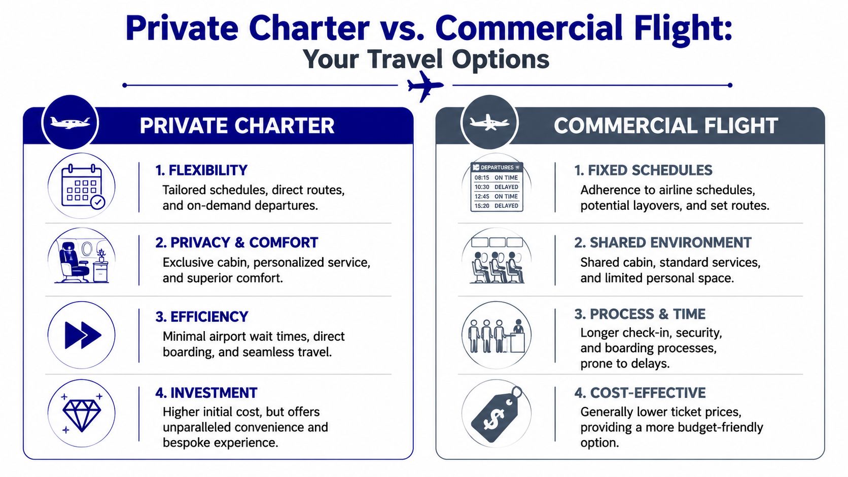 A comparison chart outlining the key differences between private charter flights and commercial airline travel options.