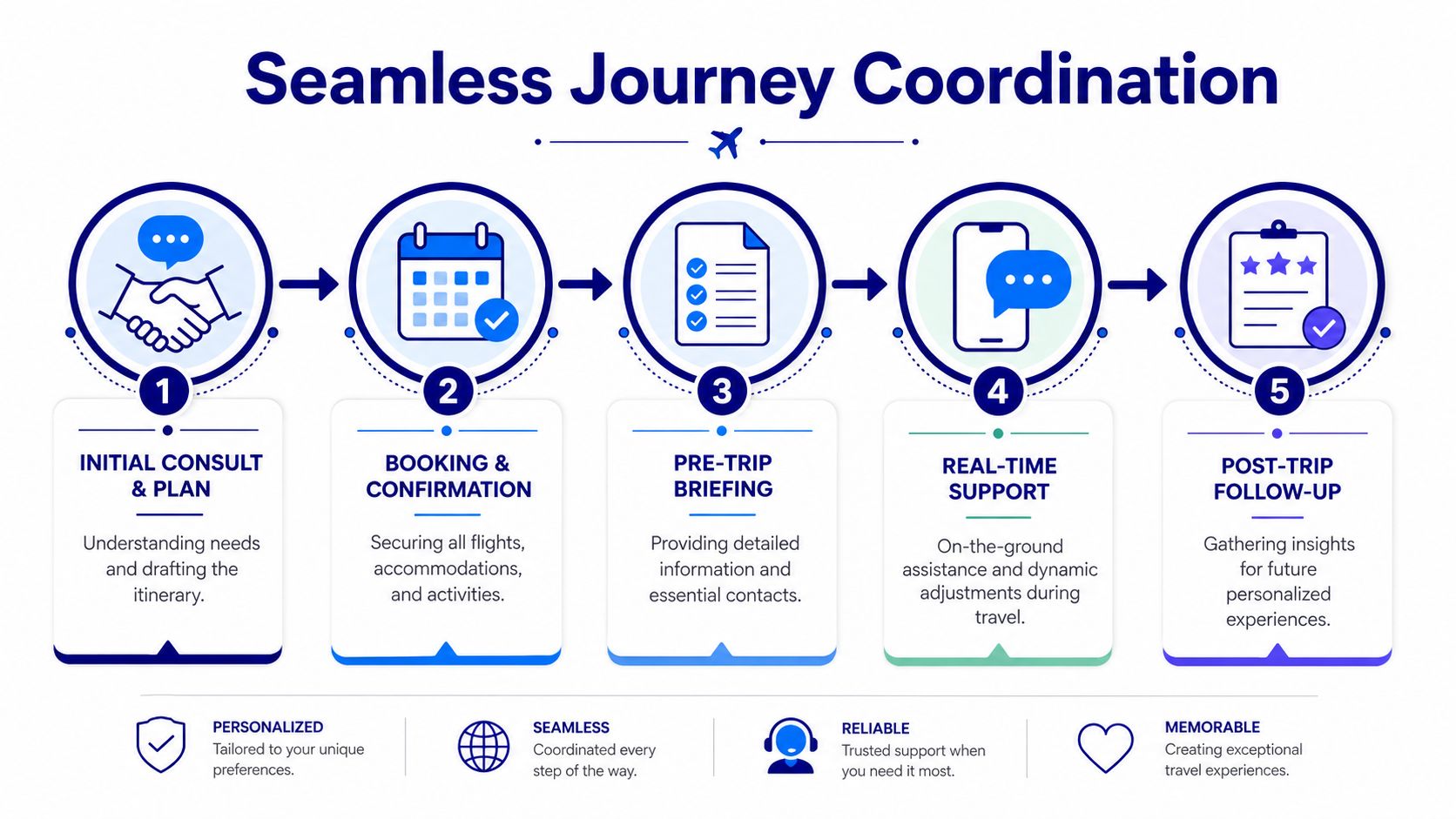 An infographic showing a five-step process for coordinated travel planning from initial consultation to post-trip feedback.