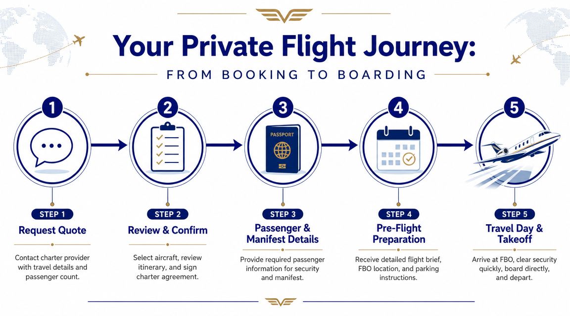 A five-step infographic showing the private flight booking process from requesting a quote to departure.
